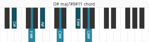 Piano voicing of chord D# maj7#9#11